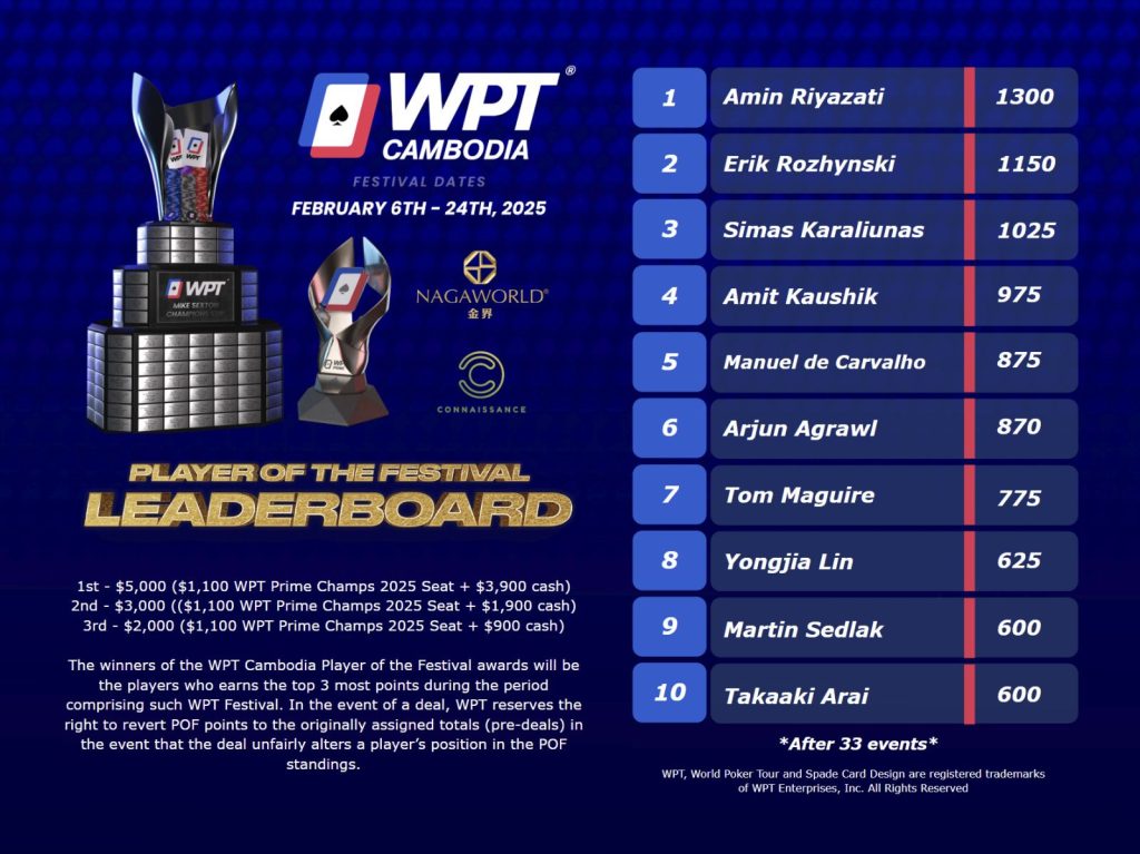 WPT Cambodia PoF Standings after 33 events