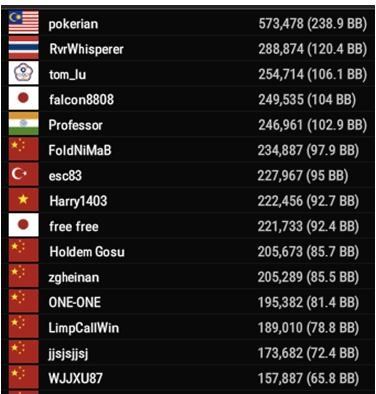 WPT Asia Online Series Mini Main Event top15 in chips