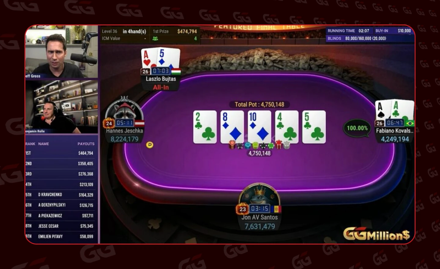 Laszlo Bujtas, also known as Omaha4Rollz, moves all-in with ace-five offsuit but runs into Fabiano Kovalski’s pocket aces