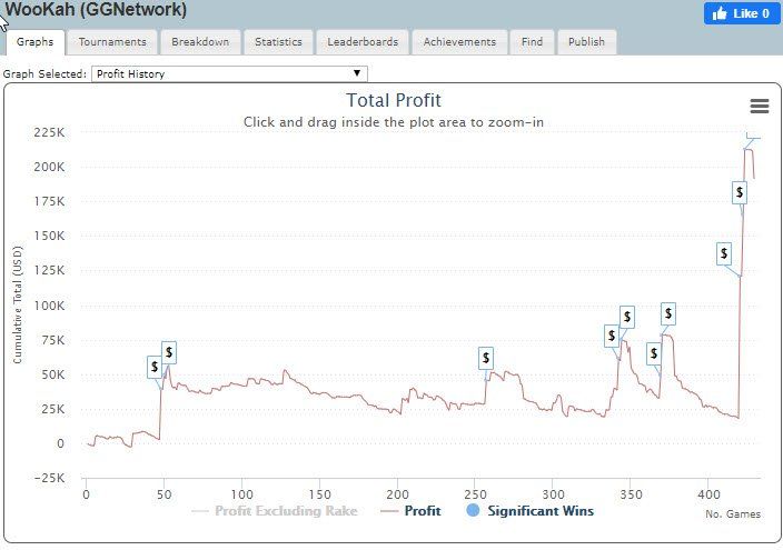 WooKah results on the network according to sharkscope
