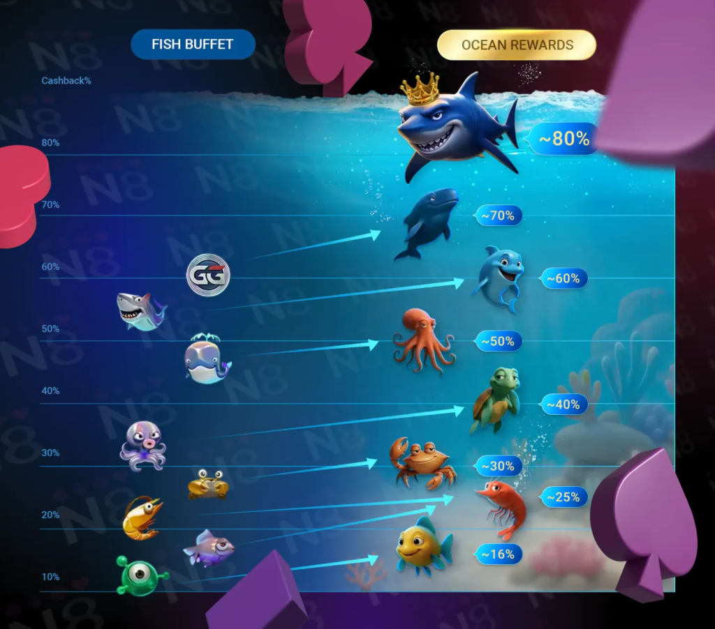 Ocean Rewards Vs. Fish Buffet