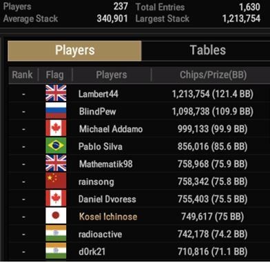WSOP #48 – $1,500 MILLIONAIRE MAKER [ 5M GTD ] top10 in chips