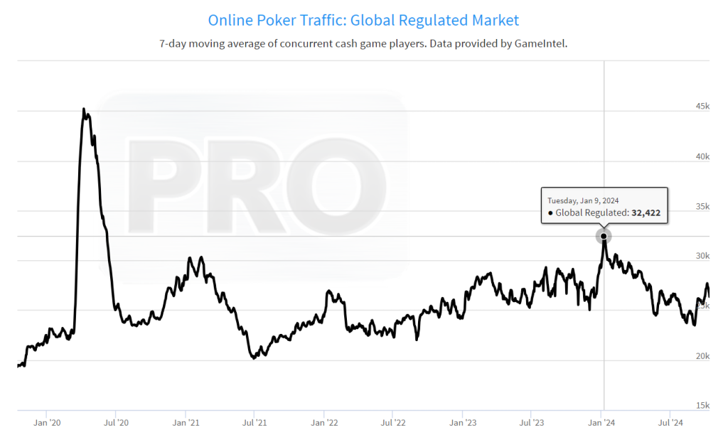 Global statistics show that it is GGPoker's growth that drives the poker trends of the entire market.