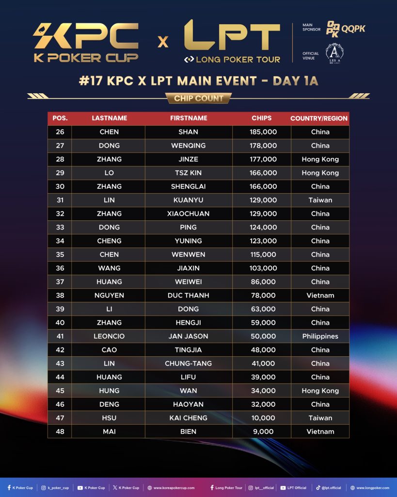 KPC x LPT Series 2026 - Main Event 1a Survivors
