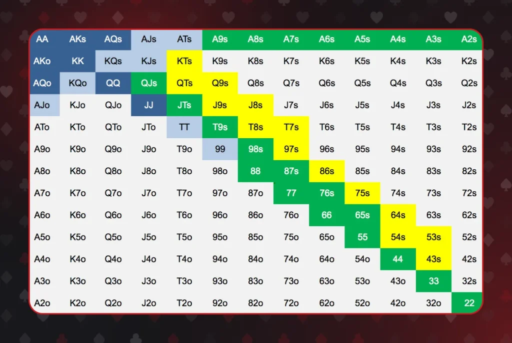 A simple preflop starting hand chart is enough to understand the importance of starting hand selection at MTTs