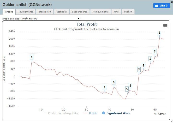 Golden snitch- GGNetwork – Source Sharkscope