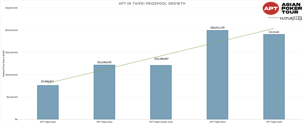 APT Taipei Prize Pool Growth