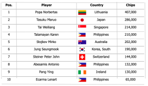 Manila Megastack 19 Day 6 Winners: Li Satoshi, Bailey Fusco, Terry Gonzaga, Chen Zhen, Hata Shoma, and Papo Norbertas