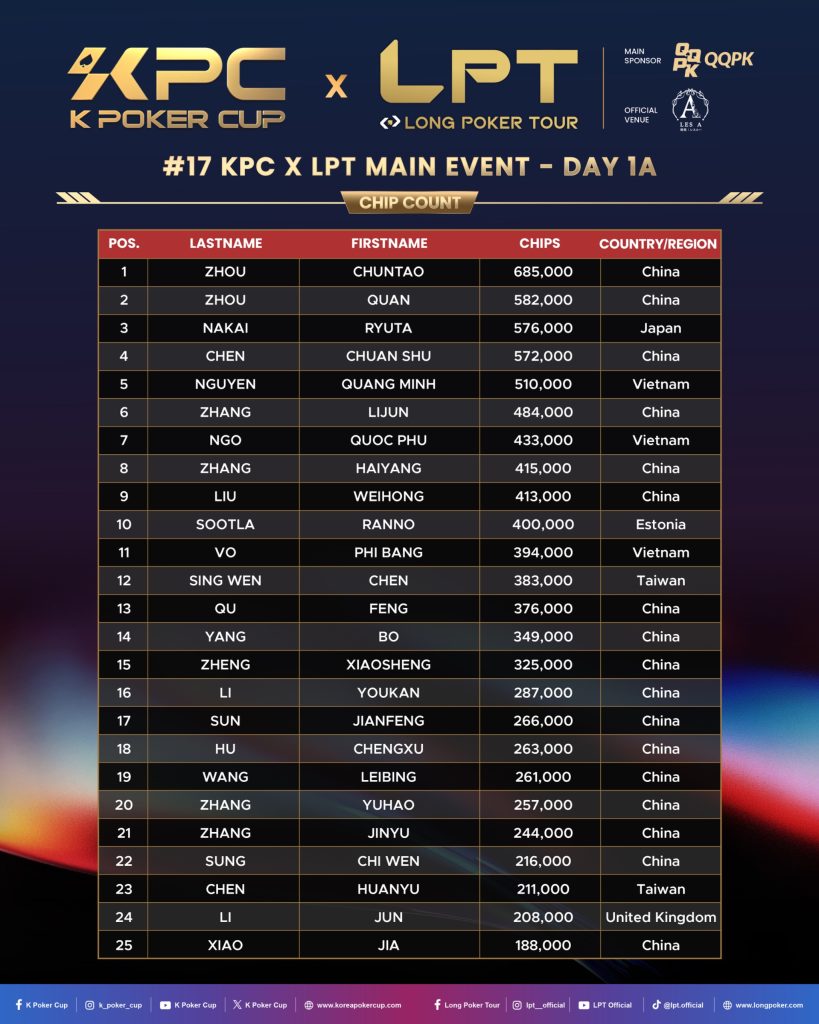 KPC x LPT Series 2026 - Main Event 1a Survivors