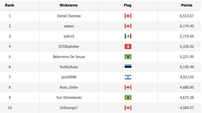 WSOP Player of the Series leaderboard current standing