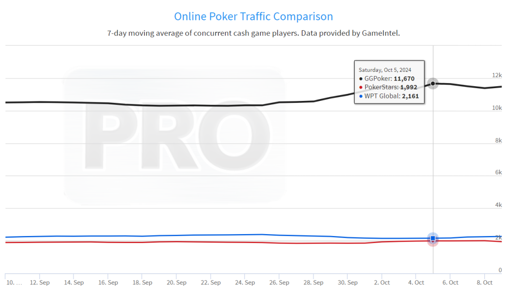 Poker traffic trends for the past 30 days show that GGPoker managed to even increase its advantage over the competitors.