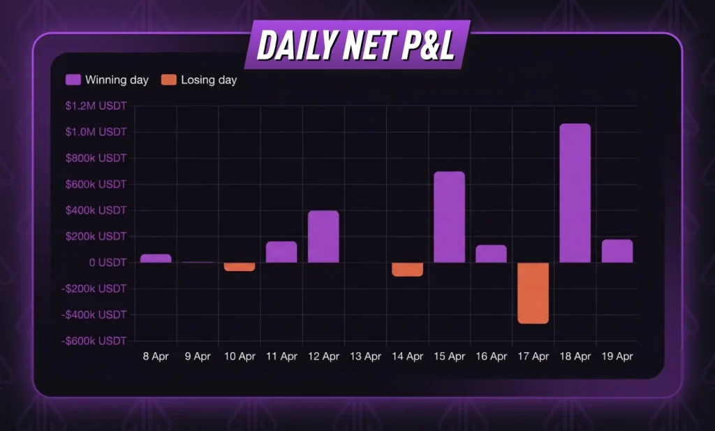 Isildur1's daily results on Phenom Poker, April 8-19, 2026. Purple = winning day, orange = losing day.
Placement: After the day-by-day table