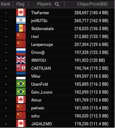 WSOP #71 – BIG 50 [ $1M GTD ] top15 in chips