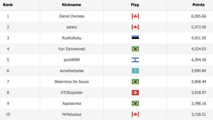 WSOP Player of the Series leaderboard current standings