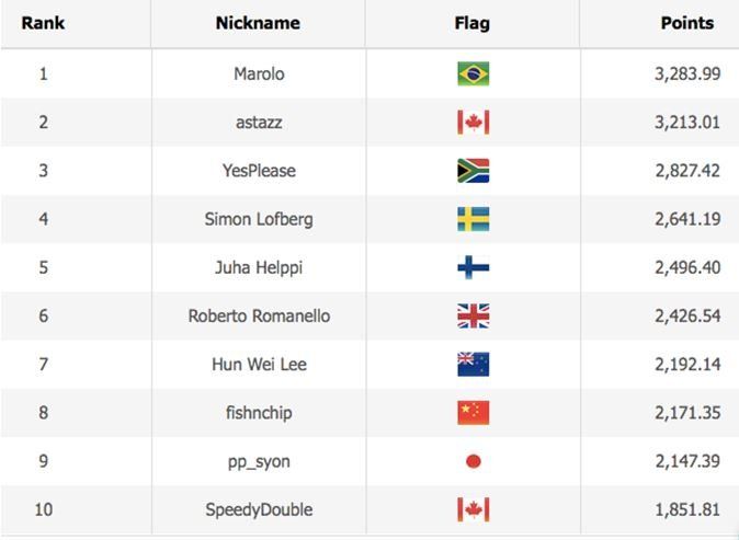 WSOP Player of the Series leaderboard