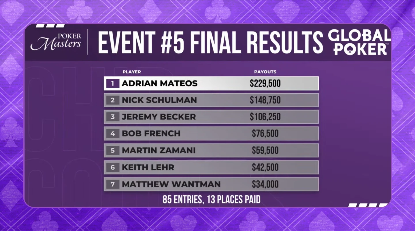 Poker Masters Event #5 Final Results