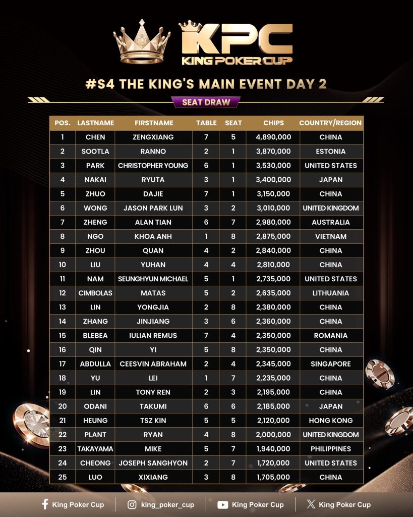 King Poker Cup - Day 2 Seat Draw
