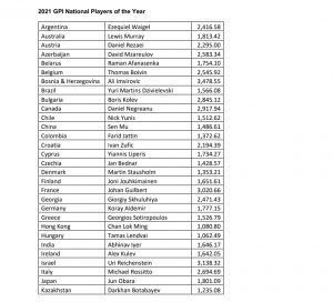 2021 GPI Player of the Year winners announced; Ali Imsirovic hailed Global POY; Sung Joo Hyun and Ting Yi Tsai top Asia Pacific