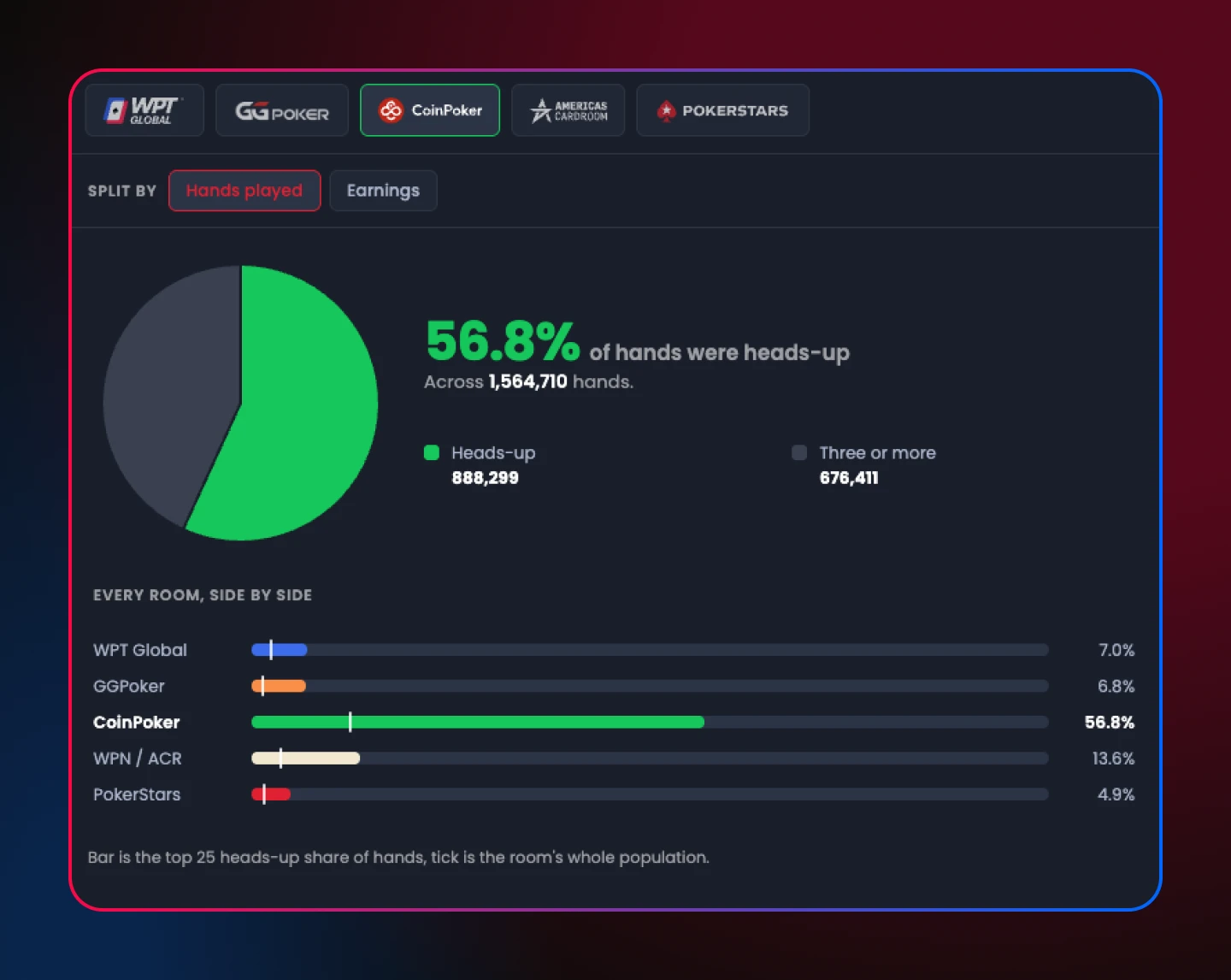 According to QuintAce data, 56.8% of the tracked hands on CoinPoker were played heads-up, across a sample of more than 1.56 million hands