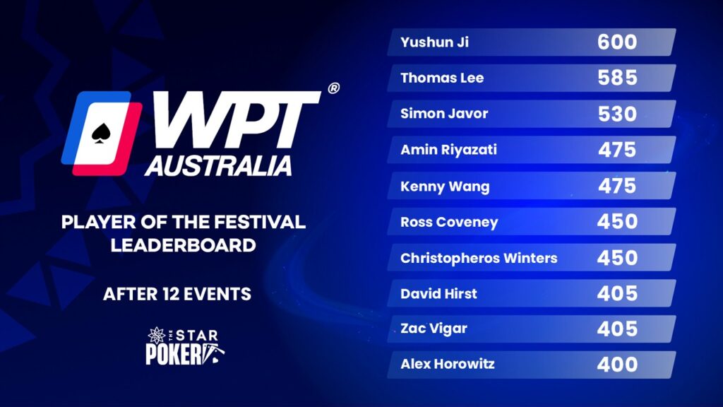 WPT Australia Player of Festival Standings