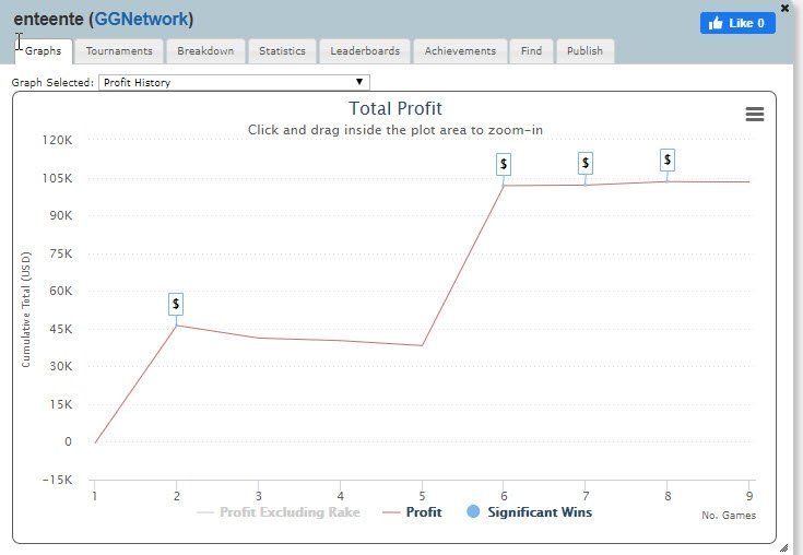 A great start for enteente on GGNET – Source Sharkscope
