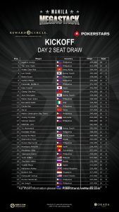 PS Live Manila Mega Stack 17 – Kick Off – Final Day Chip Counts