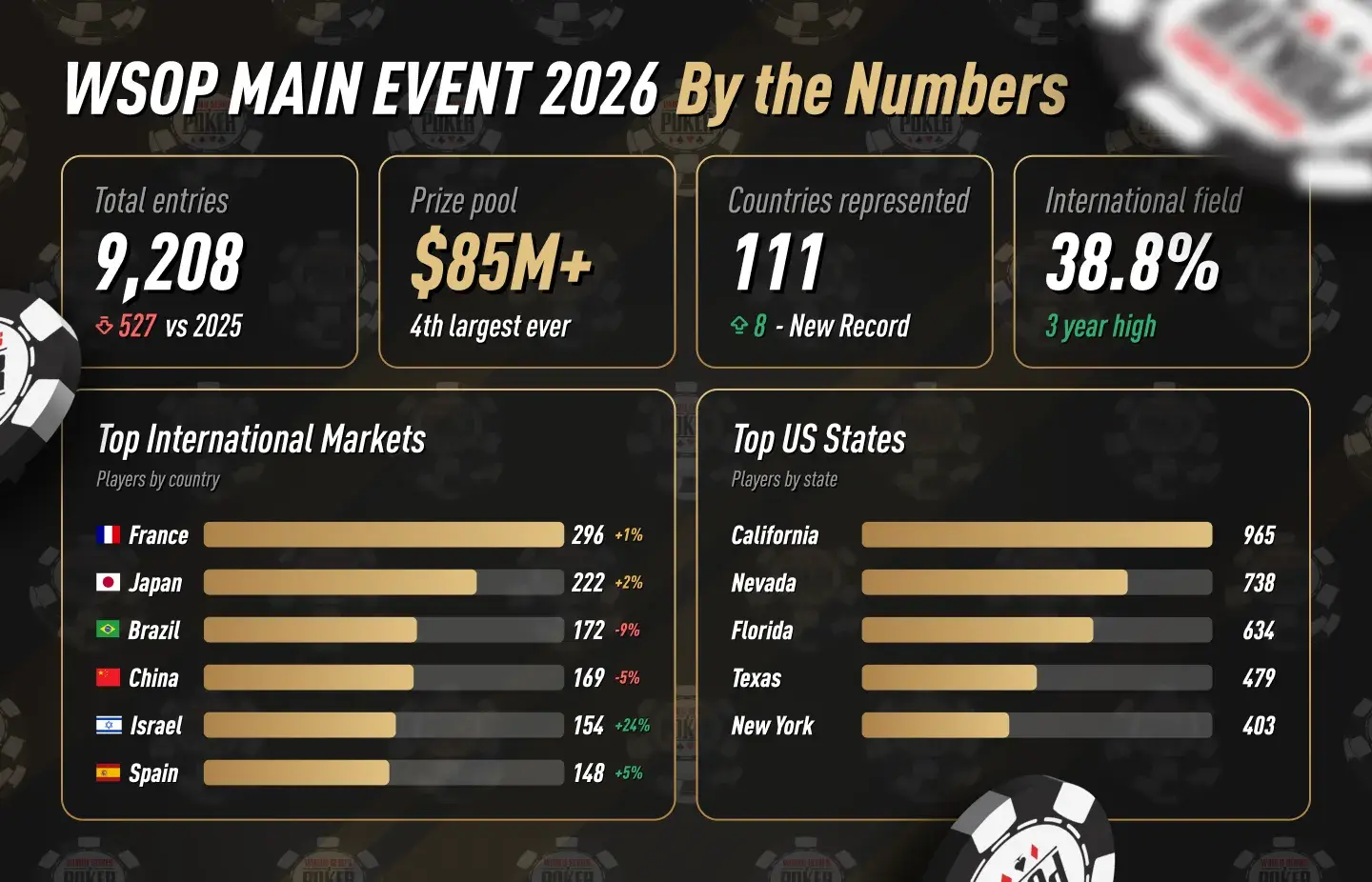WSOP Main Event 2026 Statistics