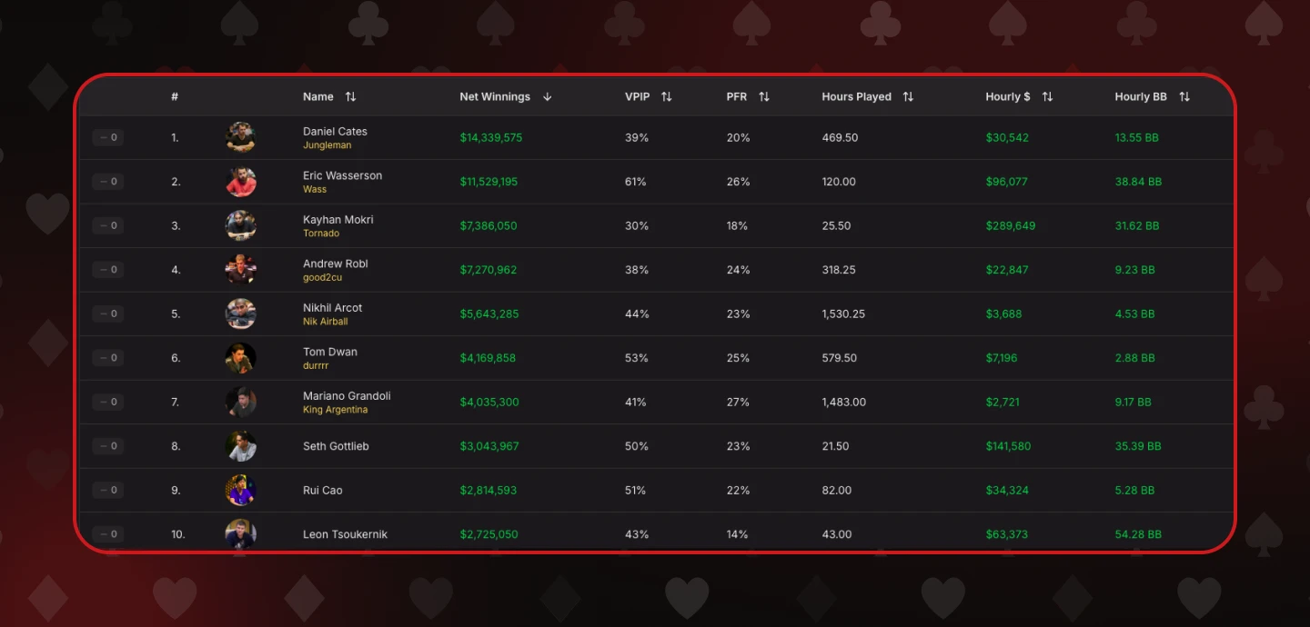 Tom Dwan’s recorded poker earnings, including live tournament cashes and tracked cash-game winnings