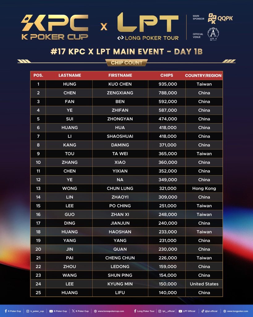 KPC x LPT Series 2026 - Day 1b Survivors