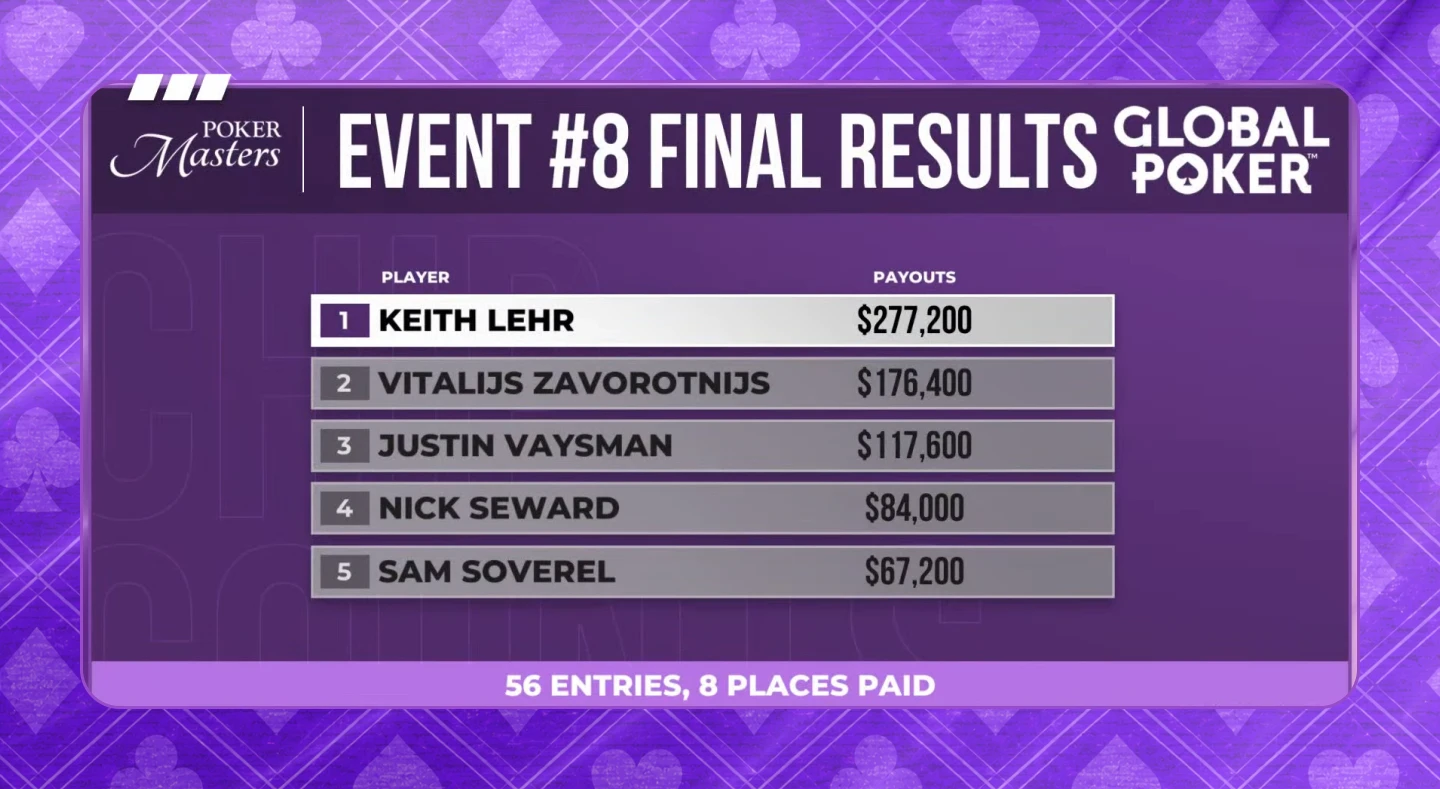 Poker Masters Event #8 Final Table Results