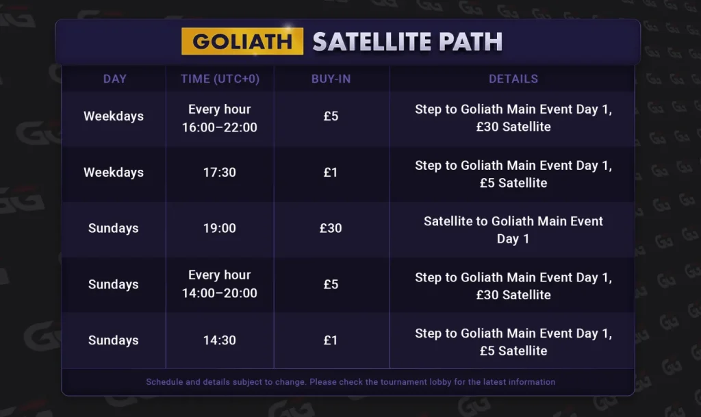 Goliath 2026 - GGPoker Satellite Path