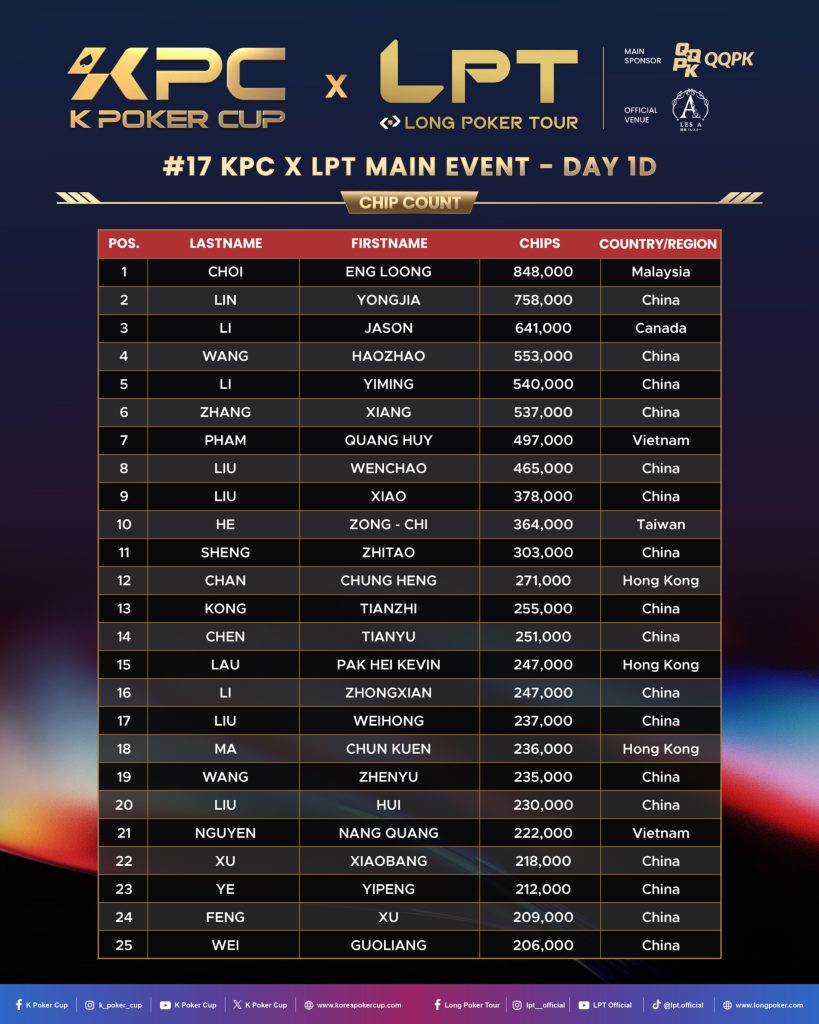 KPC x LPT Series 2026 - Day 1d Survivors