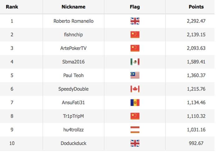 WSOP 2020 Online Leaderboard [ Asia Time Zone Events ]