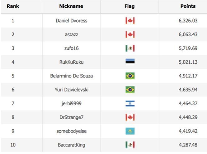 WSOP Player of the Series leaderboard current standing