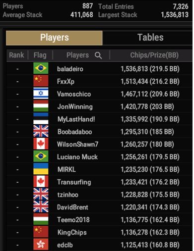 WSOP #63 – $500 Mini Main Event [ $5M GTD ] top15 in chips