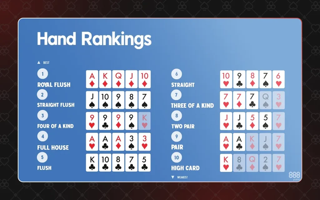 Texas Hold'em hand ranking explained with cards