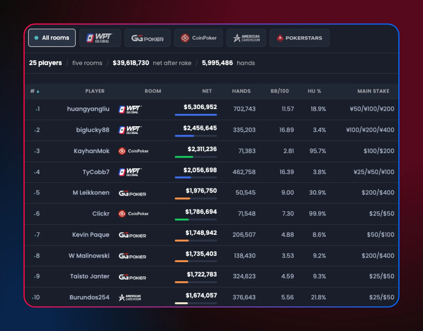 The top 10 players on QuintAce’s NLHE cash game leaderboard, ranked by tracked net winnings from September 2020 to September 2026