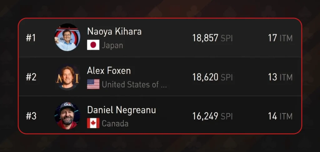 Naoya Kihara 2026 WSOP - on top of the Somuchpoker Poker Index list