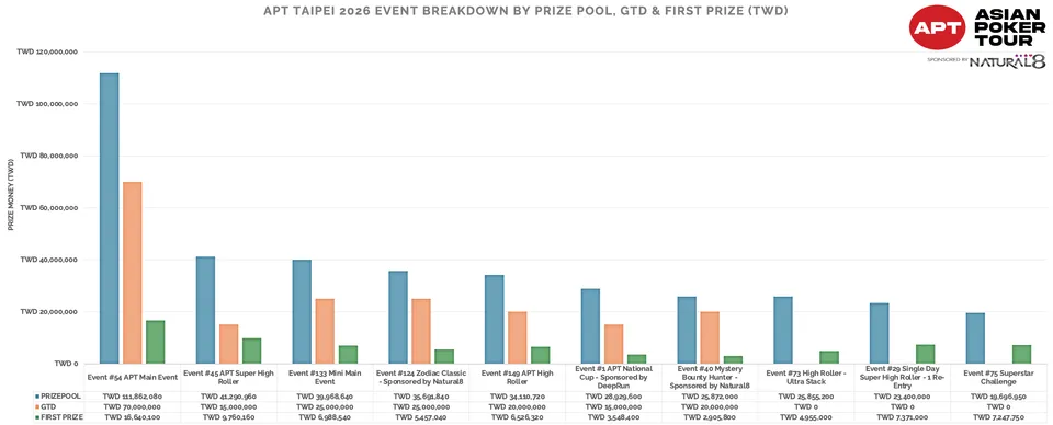 APT Taipei 2026 — event breakdown by prize pool, GTD and first prize (TWD)
