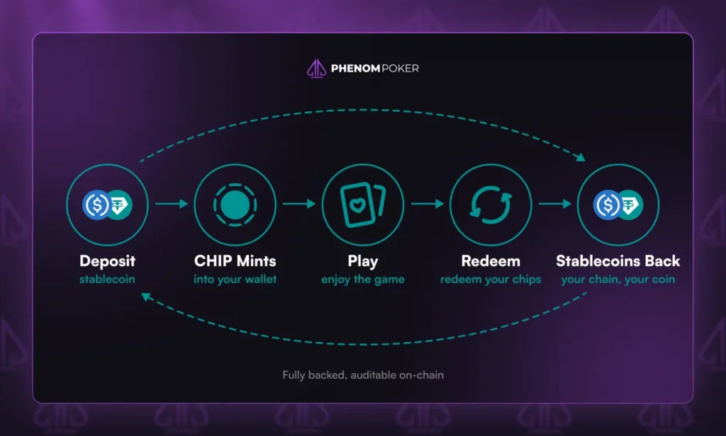 How Phenom Poker CHIP Works