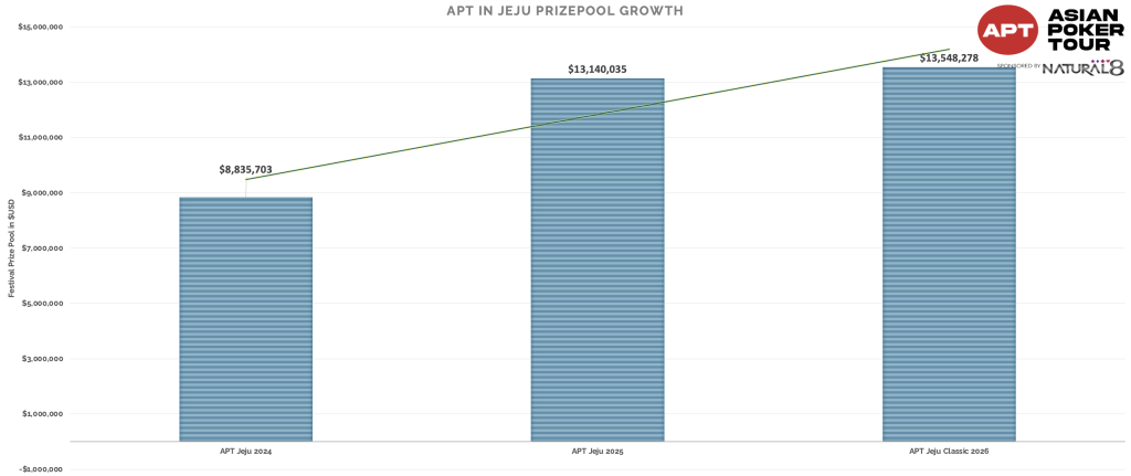 APT Jeju Prize Pool Growth 2024-2026