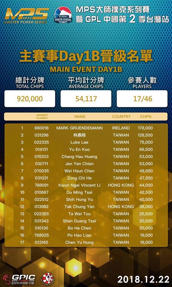 Day 1B Chip Count