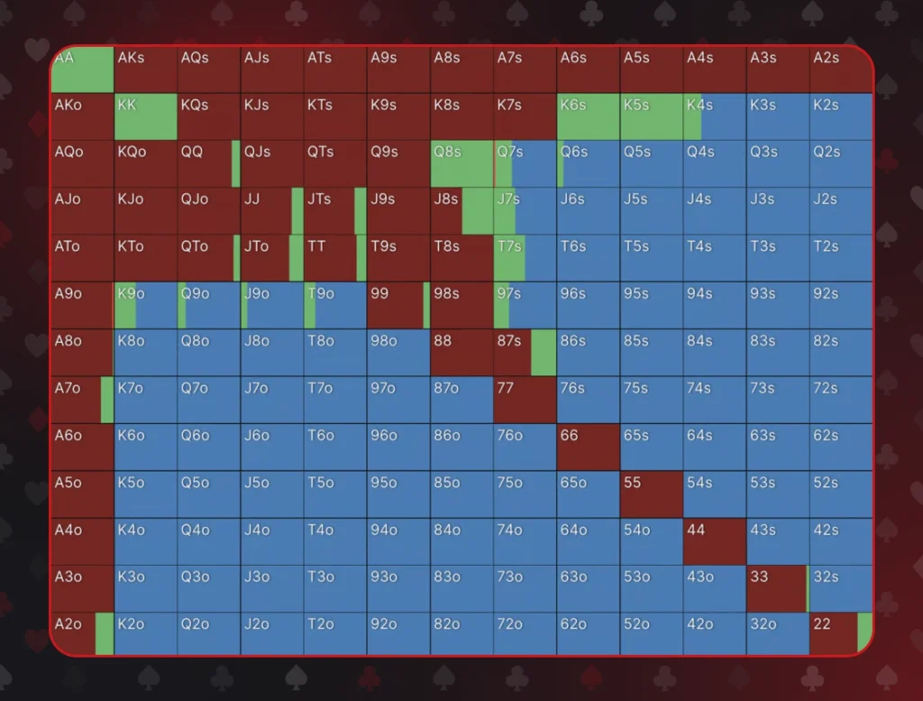 Starting stack depth needs adaptation: for example, this is the GTO chart for 10bb chip EV opening range for the CO