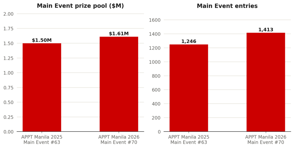 Crunching the Numbers: Inside APPT Manila 2026’s Record Main Event and Biggest Winners
