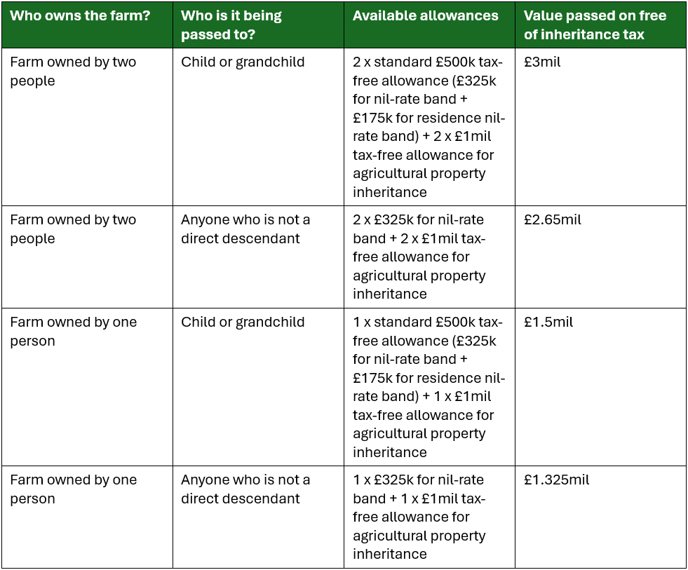 Inheritance Table