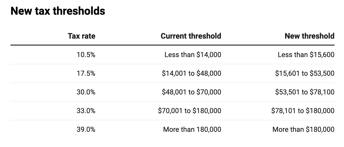 Tax bands