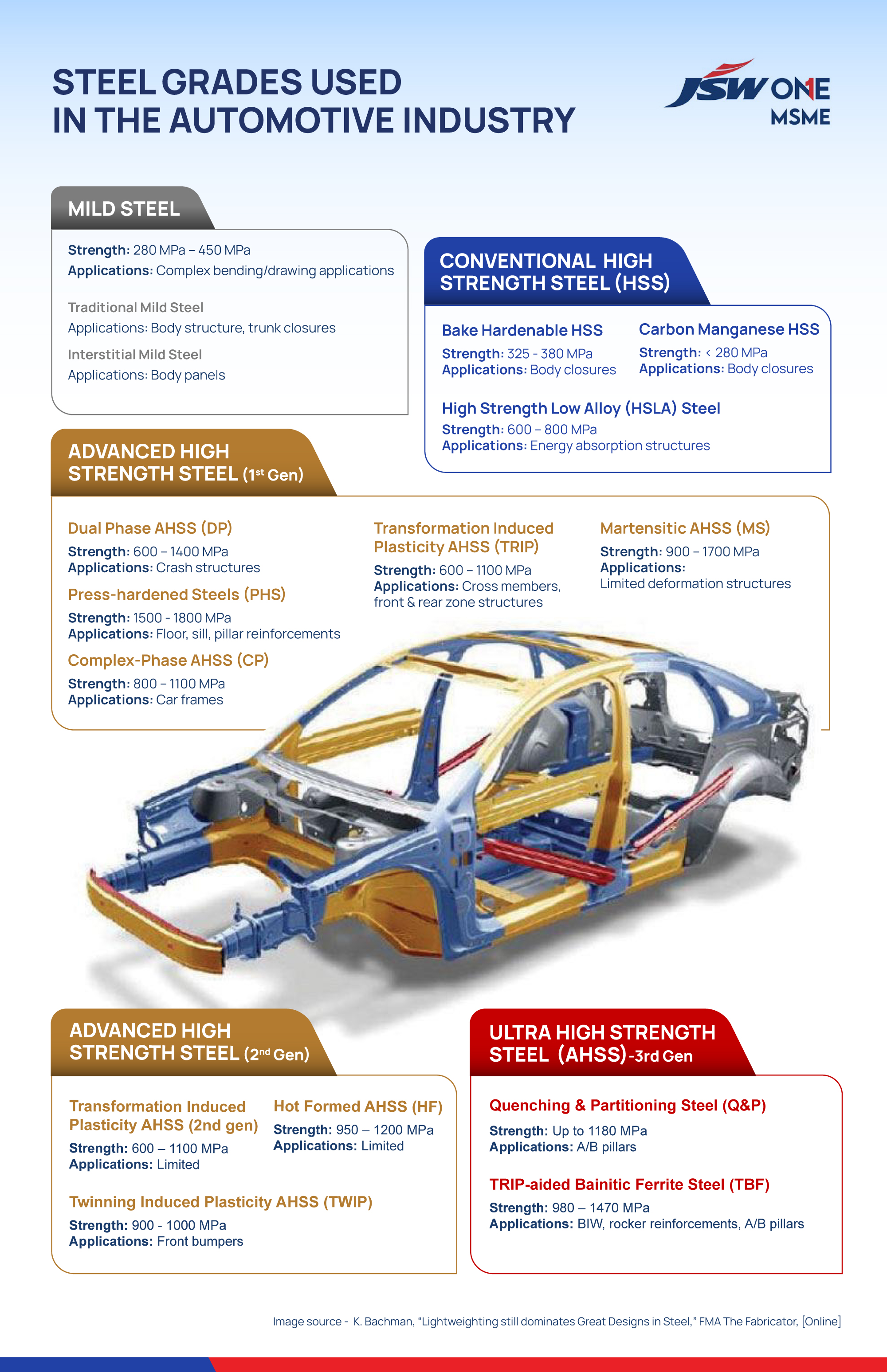 Since the 1920s, steel has been the material of choice for automakers worldwide. Today, steel makes up around 65 % of an average automobile’s weight and is the backbone of the entire vehicle. On average, that is 900 kg of steel used per vehicle. 

Here is a vignette of different grades of steel used in the automotive industry
