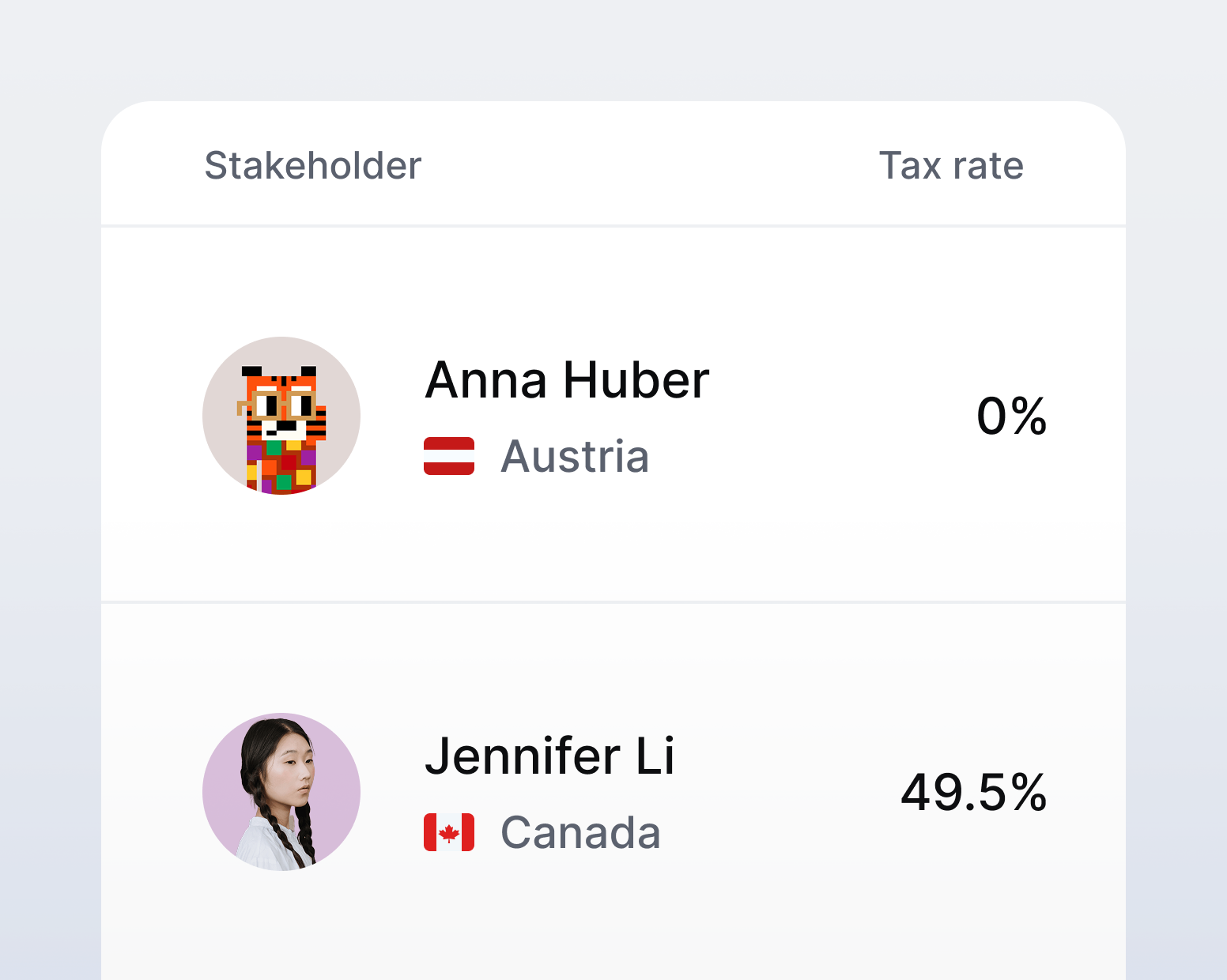 List of users showing their avatar, country, and tax rate