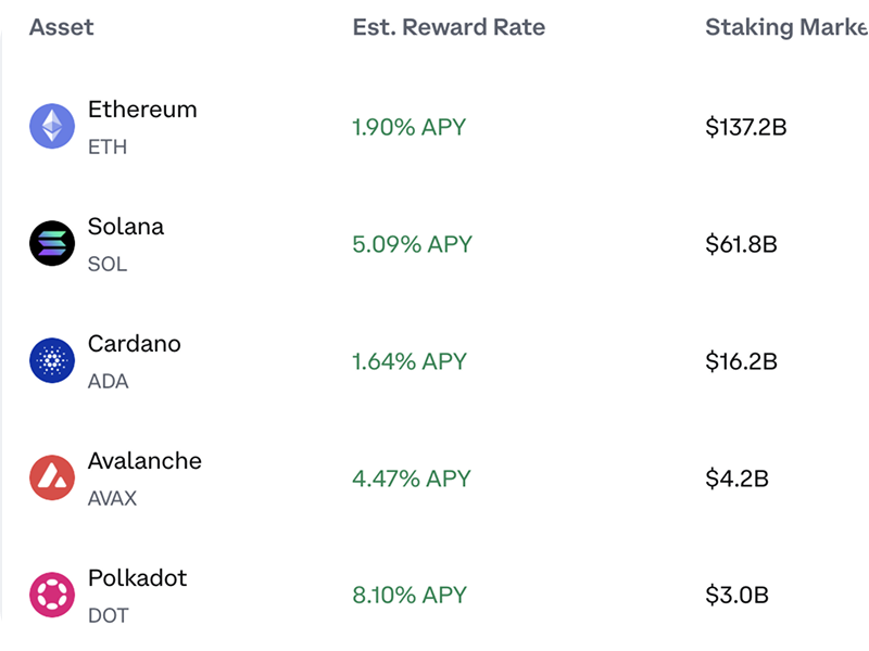 Dashboard showing assets, reward rates, and other metrics