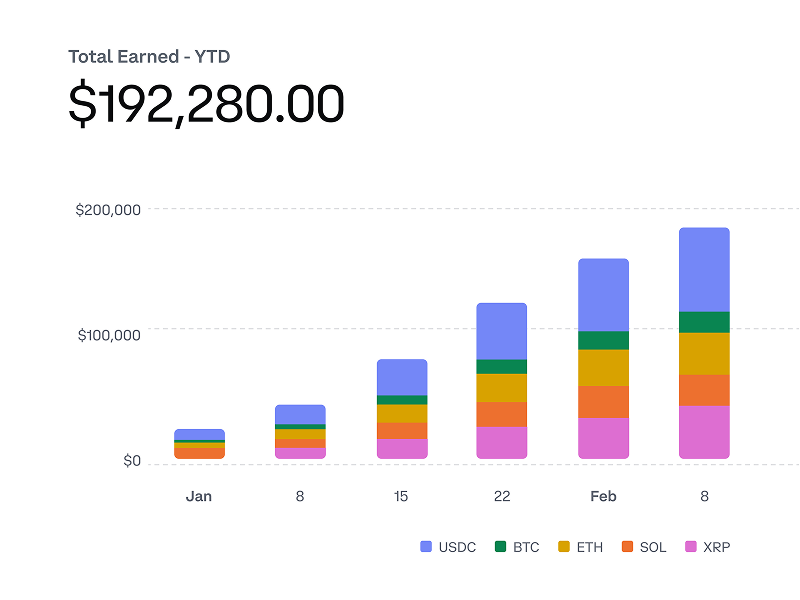 Bar chart showing portfolio value on the upswing